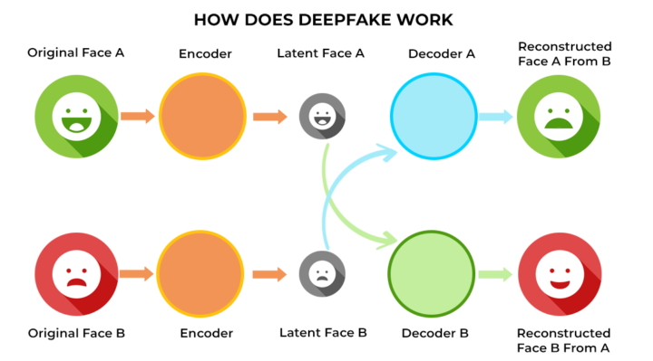 how does deepfake works