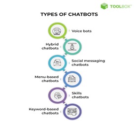 Types of ChatBots