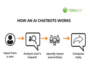 how an AI chatbots works?
