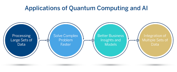 Applications of Quantum Computing