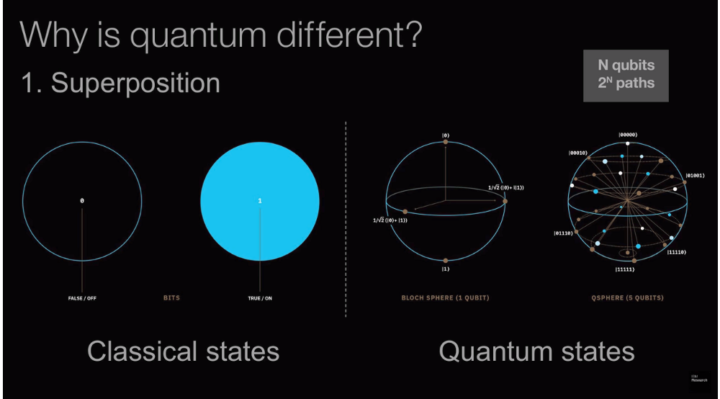 Quantum Computer different from treditional computers